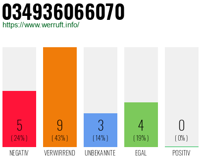 Rufnummer 034936066070 Telefonnummer 034936066070