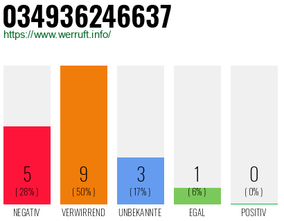 Rufnummer 034936246637 Telefonnummer 034936246637