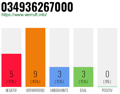 Rufnummer 034936267000 Telefonnummer 034936267000