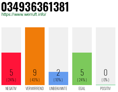 Rufnummer 034936361381 Telefonnummer 034936361381