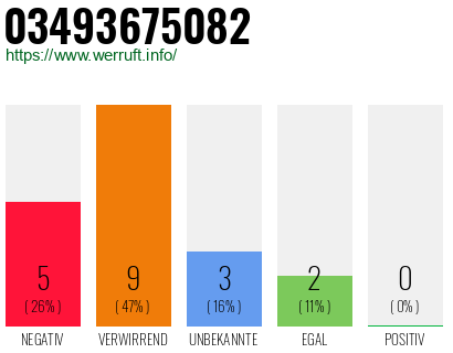Rufnummer 03493675082 Telefonnummer 03493675082