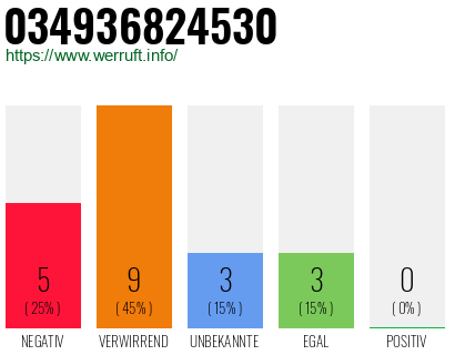 Rufnummer 034936824530 Telefonnummer 034936824530