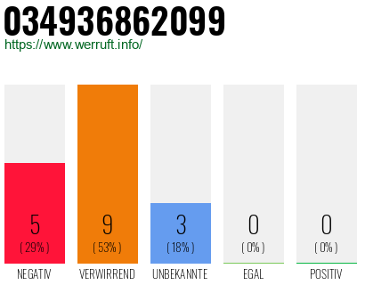 Rufnummer 034936862099 Telefonnummer 034936862099
