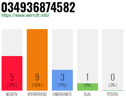 Rufnummer 034936874582 Telefonnummer 034936874582