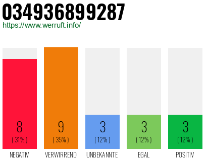 Rufnummer 034936899287 Telefonnummer 034936899287