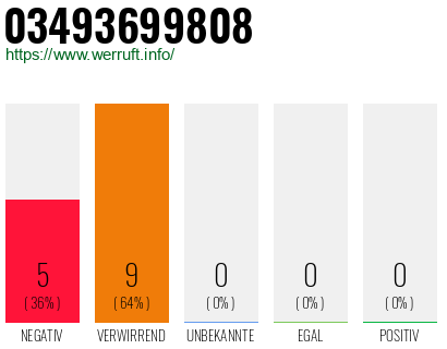 Rufnummer 03493699808 Telefonnummer 03493699808