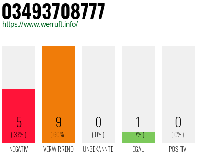 Rufnummer 03493708777 Telefonnummer 03493708777