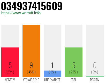 Rufnummer 034937415609 Telefonnummer 034937415609
