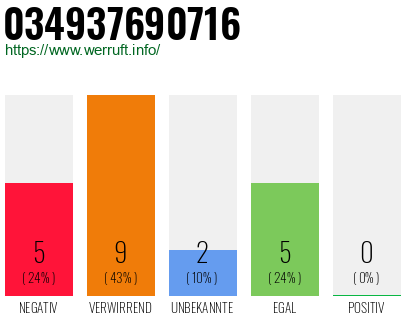Rufnummer 034937690716 Telefonnummer 034937690716
