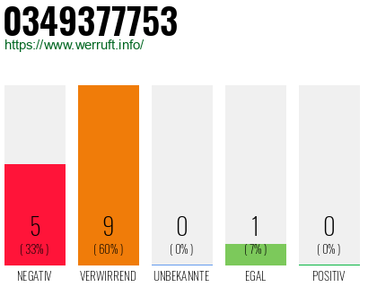 Rufnummer 0349377753 Telefonnummer 0349377753