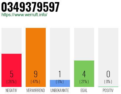 Rufnummer 0349379597 Telefonnummer 0349379597
