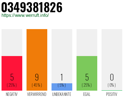 Rufnummer 0349381826 Telefonnummer 0349381826