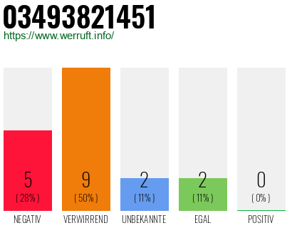 Rufnummer 03493821451 Telefonnummer 03493821451