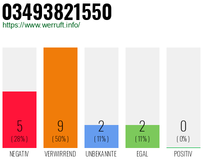 Rufnummer 03493821550 Telefonnummer 03493821550
