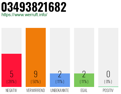 Rufnummer 03493821682 Telefonnummer 03493821682
