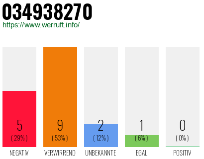 Rufnummer 034938270 Telefonnummer 034938270