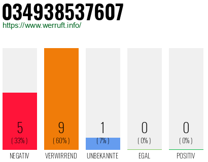 Rufnummer 034938537607 Telefonnummer 034938537607