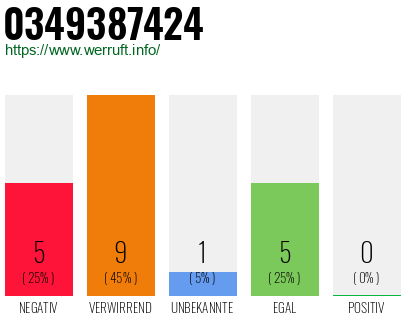 Rufnummer 0349387424 Telefonnummer 0349387424