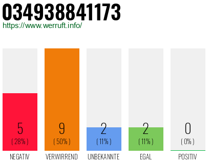 Rufnummer 034938841173 Telefonnummer 034938841173