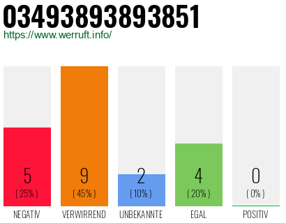 Rufnummer 03493893893851 Telefonnummer 03493893893851