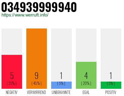 Rufnummer 034939999940 Telefonnummer 034939999940