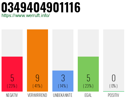 Rufnummer 0349404901116 Telefonnummer 0349404901116
