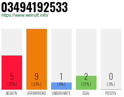 Rufnummer 03494192533 Telefonnummer 03494192533