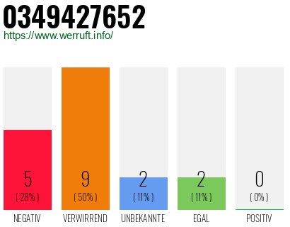 Rufnummer 0349427652 Telefonnummer 0349427652