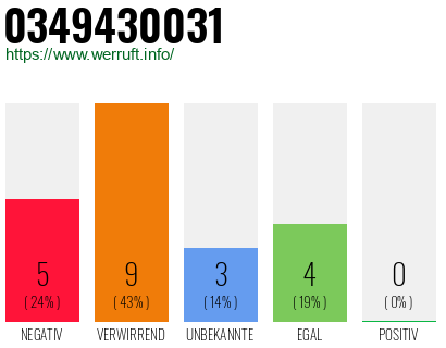 Rufnummer 0349430031 Telefonnummer 0349430031