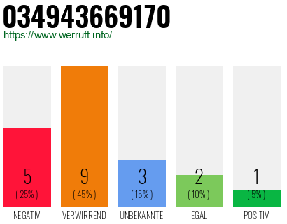 Rufnummer 034943669170 Telefonnummer 034943669170