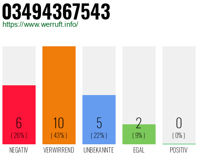 Rufnummer 03494367543 Telefonnummer 03494367543