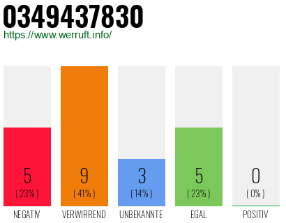 Rufnummer 0349437830 Telefonnummer 0349437830