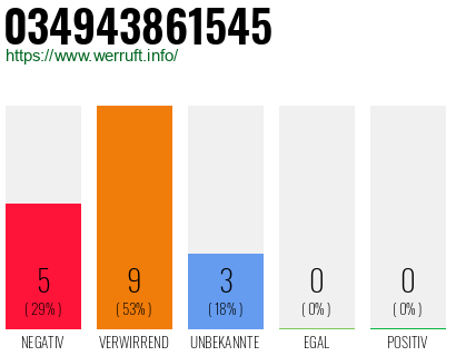 Rufnummer 034943861545 Telefonnummer 034943861545
