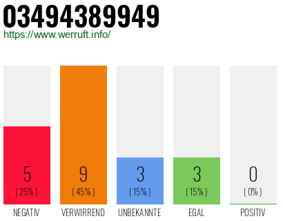 Rufnummer 03494389949 Telefonnummer 03494389949