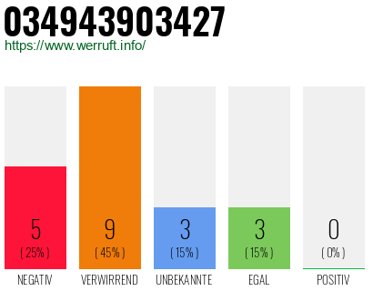 Rufnummer 034943903427 Telefonnummer 034943903427