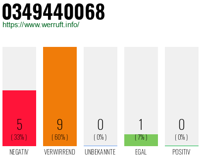 Rufnummer 0349440068 Telefonnummer 0349440068