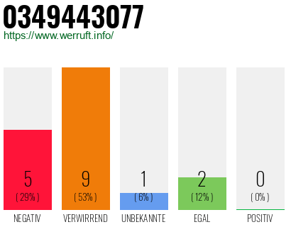 Rufnummer 0349443077 Telefonnummer 0349443077