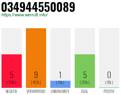 Rufnummer 034944550089 Telefonnummer 034944550089