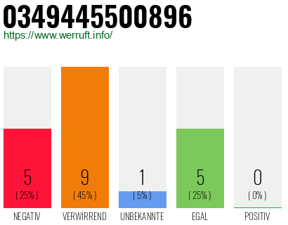 Rufnummer 0349445500896 Telefonnummer 0349445500896