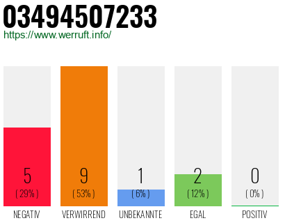 Rufnummer 03494507233 Telefonnummer 03494507233