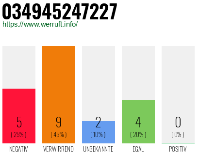 Rufnummer 034945247227 Telefonnummer 034945247227