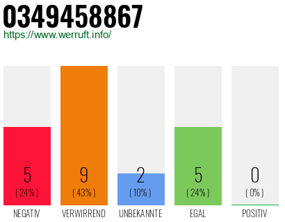 Rufnummer 0349458867 Telefonnummer 0349458867