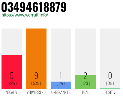 Rufnummer 03494618879 Telefonnummer 03494618879