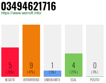 Rufnummer 03494621716 Telefonnummer 03494621716