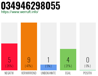 Rufnummer 034946298055 Telefonnummer 034946298055