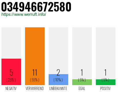Rufnummer 034946672580 Telefonnummer 034946672580