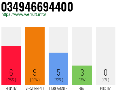 Rufnummer 034946694400 Telefonnummer 034946694400