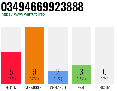 Rufnummer 03494669923888 Telefonnummer 03494669923888