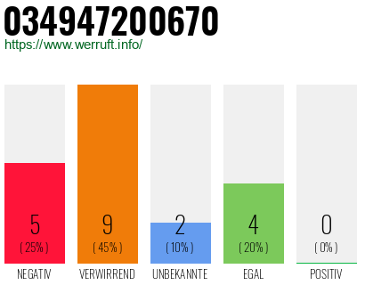 Rufnummer 034947200670 Telefonnummer 034947200670