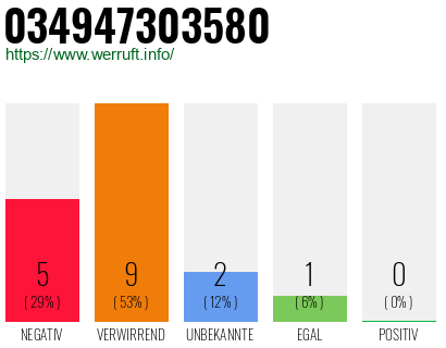 Rufnummer 034947303580 Telefonnummer 034947303580
